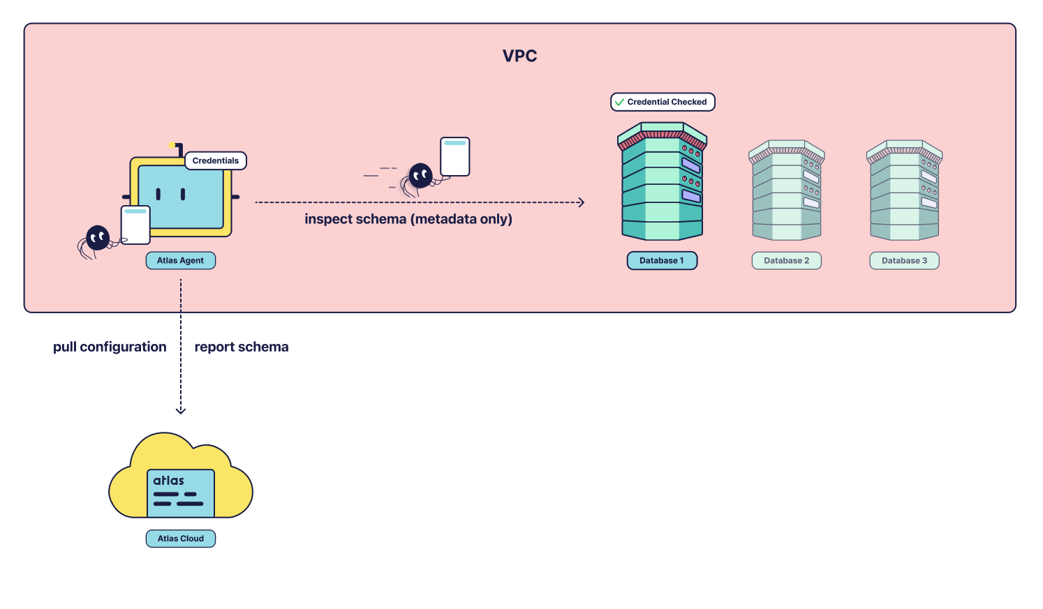 Atlas Schema Monitoring architecture diagram