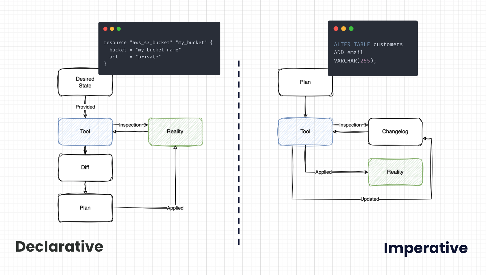 Diagram comparing the declarative approach of Schema-as-Code with the imperative approach of traditional migrations.
