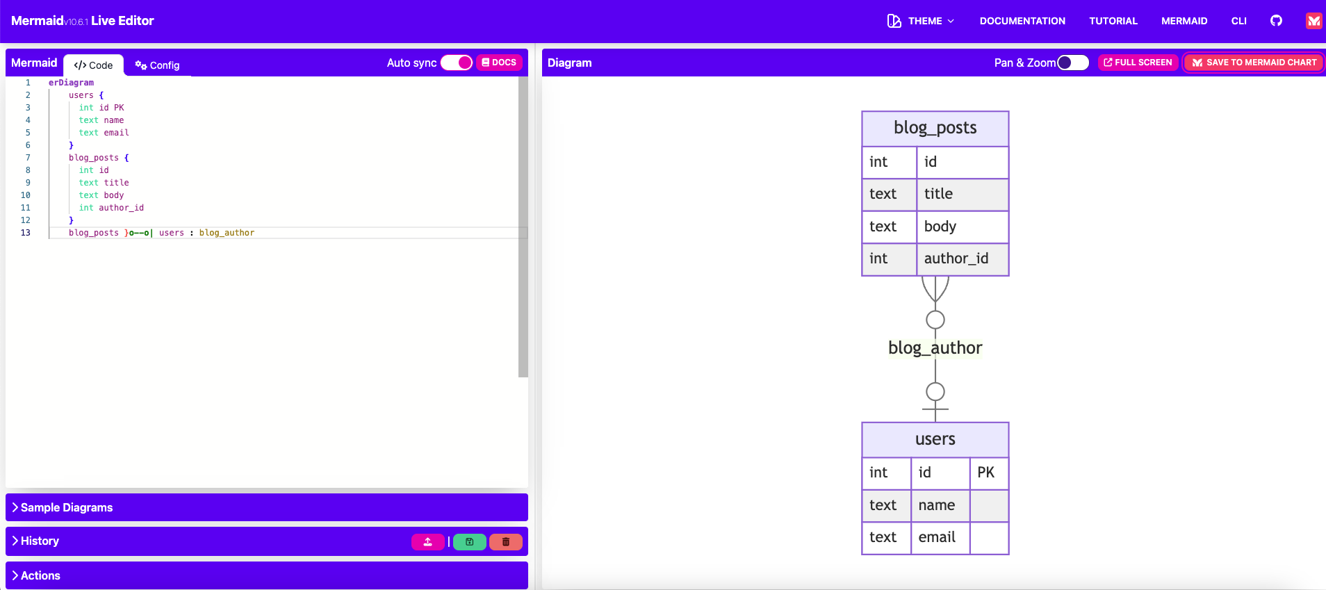ERD diagram generated by Atlas and rendered in the Mermaid Live Editor, showing users and blog_posts tables with their relationship.