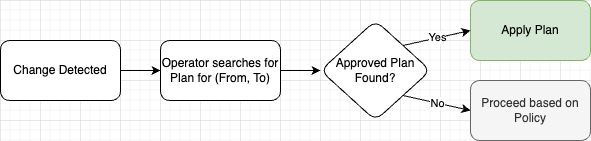Diagram showing the deployment workflow: the Kubernetes Operator checks the registry for an approved plan and applies it to the database.