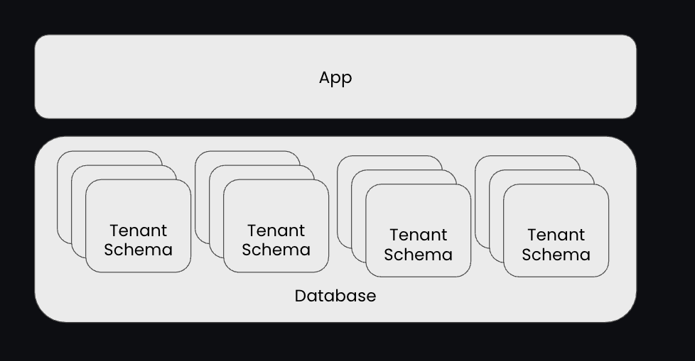 Diagram illustrating the schema-per-tenant model, where a single database contains multiple schemas, one for each tenant.