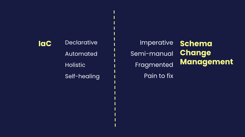 Diagram comparing Infrastructure-as-Code (declarative, automated, holistic) with traditional Schema Management (imperative, semi-automated, fragmented)