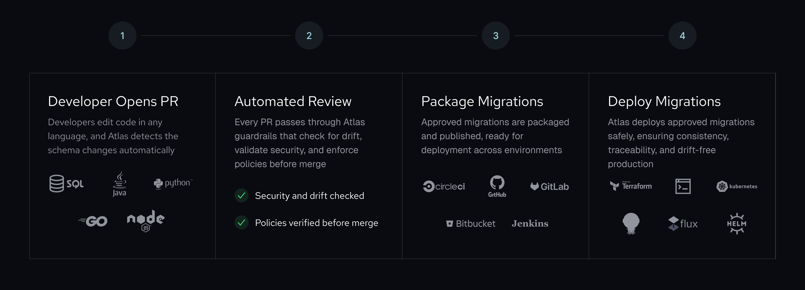 databases and their statuses in atlas registry